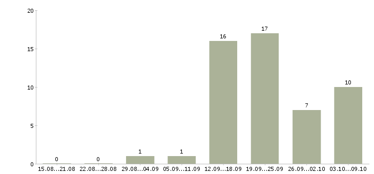 Работа менеджеры по работе с клиентами в Балаково - Число вакансий в Балаково по специальности менеджеры по работе с клиентами за 2 месяца