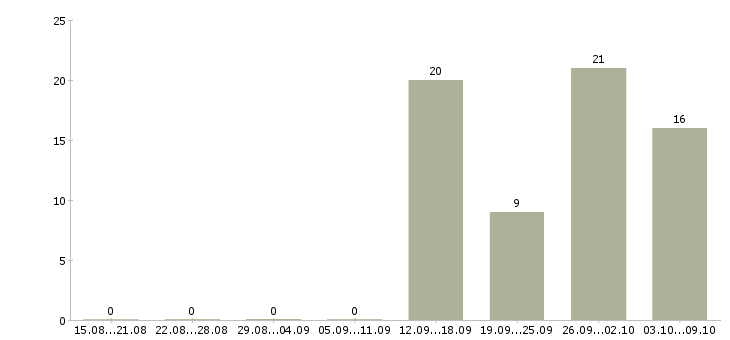 Работа водитель категории в Брянске - Число вакансий в Брянске по специальности водитель категории за 2 месяца