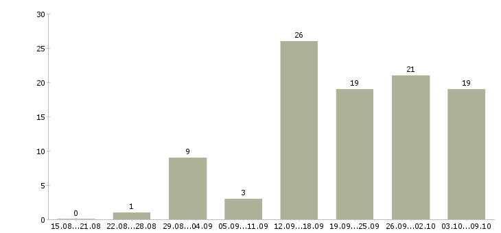 Работа интернет проект в Владивостоке - Число вакансий в Владивостоке по специальности интернет проект за 2 месяца