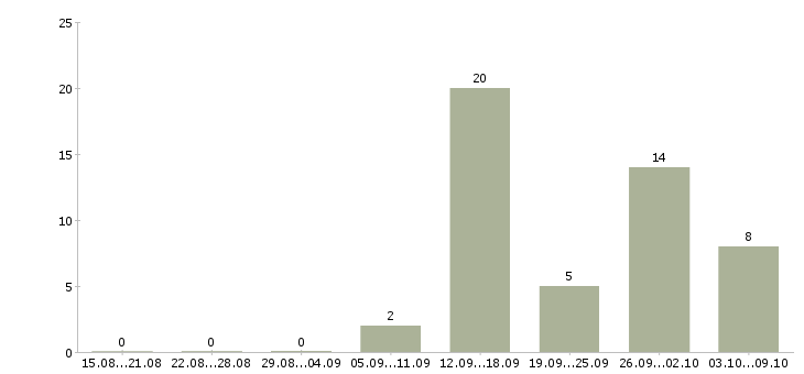 Работа есть для всех в Владимире - Число вакансий в Владимире по специальности есть для всех за 2 месяца