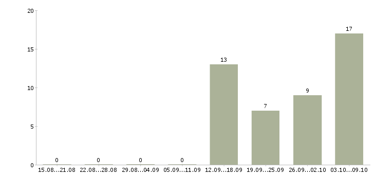 Работа водитель вахта в Волгограде - Число вакансий в Волгограде по специальности водитель вахта за 2 месяца
