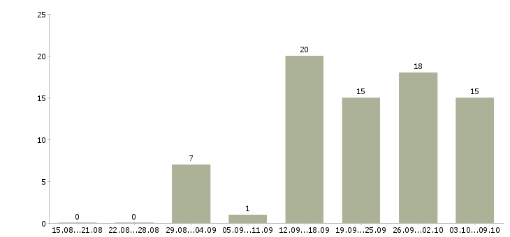 Работа дополнительная работа в Волжском - Число вакансий в Волжском по специальности дополнительная работа за 2 месяца