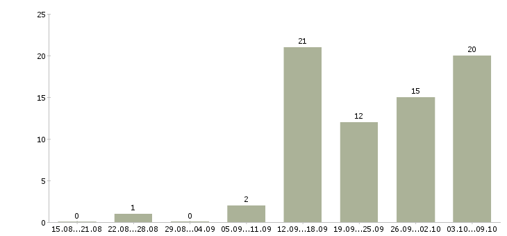 Работа дома для всех в Вологде - Число вакансий в Вологде по специальности дома для всех за 2 месяца