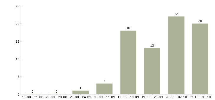 Работа водитель доставки в Воронеже - Число вакансий в Воронеже по специальности водитель доставки за 2 месяца