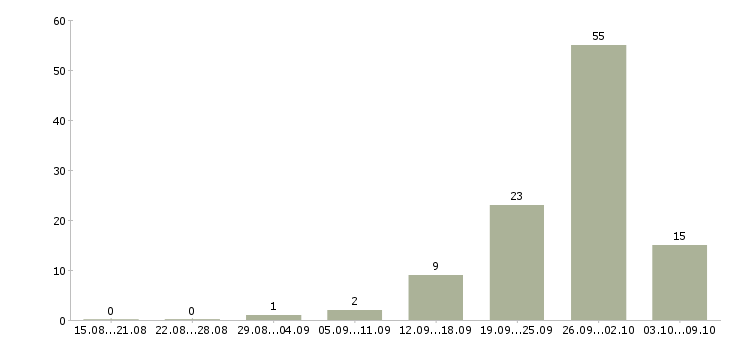 Работа сварщики в Воронеже - Число вакансий в Воронеже по специальности сварщики за 2 месяца
