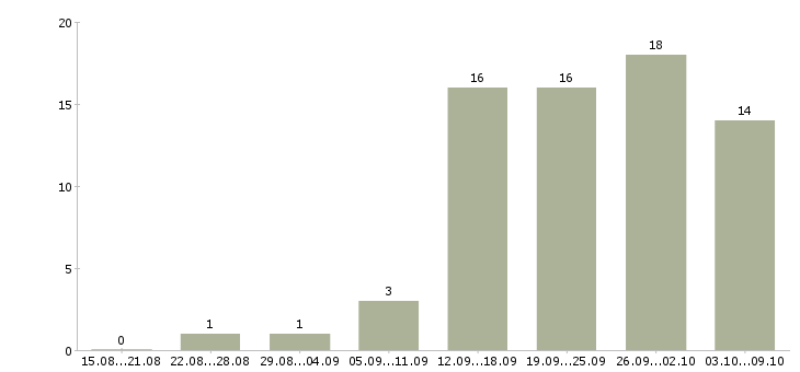 Работа клиент менеджер в Домодедово - Число вакансий в Домодедово по специальности клиент менеджер за 2 месяца