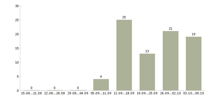 Работа грузчик оплата в Екатеринбурге - Число вакансий в Екатеринбурге по специальности грузчик оплата за 2 месяца