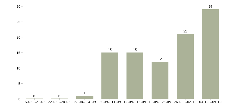 Работа водитель категории в Ижевске - Число вакансий в Ижевске по специальности водитель категории за 2 месяца
