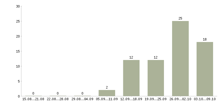 Работа снабжение в Иркутске - Число вакансий в Иркутске по специальности снабжение за 2 месяца