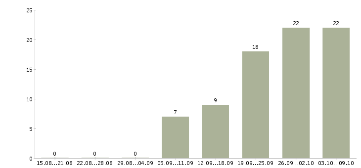 Работа фасовка в Иркутске - Число вакансий в Иркутске по специальности фасовка за 2 месяца