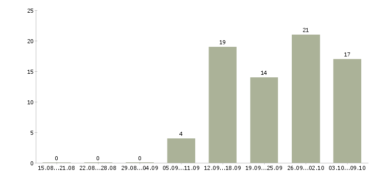 Работа интернет оператор в Кемерово - Число вакансий в Кемерово по специальности интернет оператор за 2 месяца