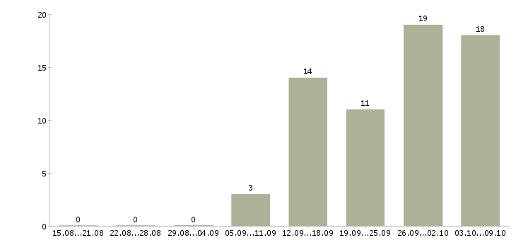 Работа технический сотрудник в Кемерово - Число вакансий в Кемерово по специальности технический сотрудник за 2 месяца