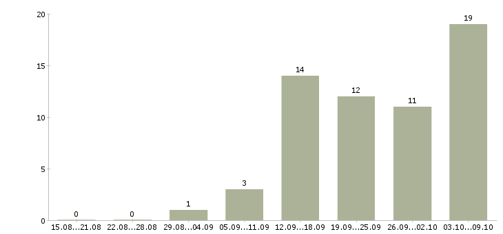 Работа для новичков в Коломне - Число вакансий в Коломне по специальности для новичков за 2 месяца