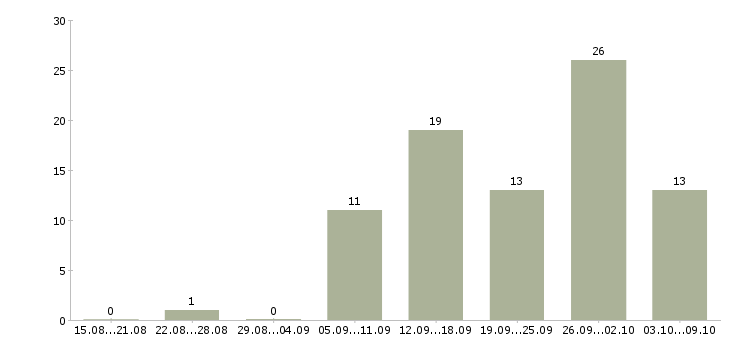 Работа менеджер по обучению и развитию персонала в Краснодаре - Число вакансий в Краснодаре по специальности менеджер по обучению и развитию персонала за 2 месяца