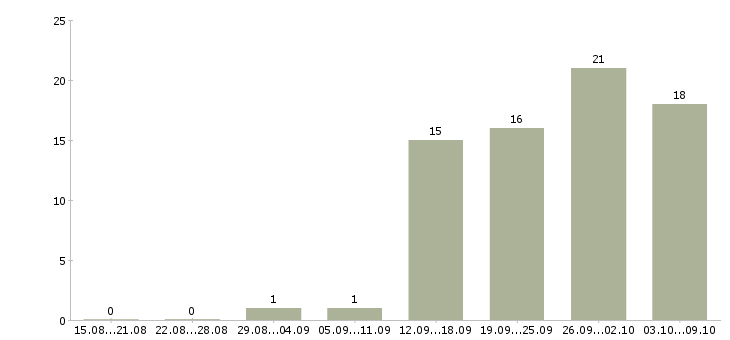 Работа торговый сотрудник в Кургане - Число вакансий в Кургане по специальности торговый сотрудник за 2 месяца