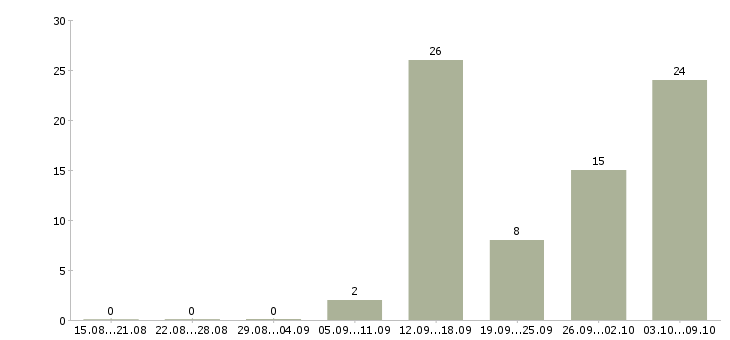 Работа работа для студентов в Курске - Число вакансий в Курске по специальности работа для студентов за 2 месяца