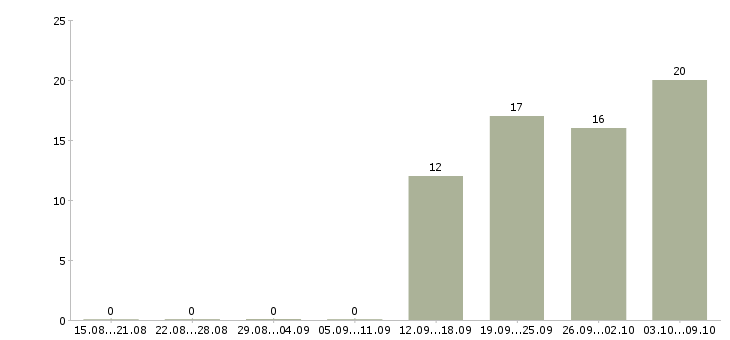 Работа технолог по производству в Курске - Число вакансий в Курске по специальности технолог по производству за 2 месяца