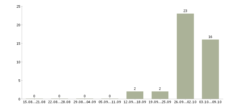 Работа вахта с проживанием и питанием в Люберцах - Число вакансий в Люберцах по специальности вахта с проживанием и питанием за 2 месяца