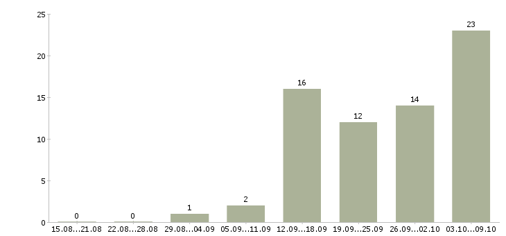 Работа врач гастроэнтеролог в Москве - Число вакансий в Москве по специальности врач гастроэнтеролог за 2 месяца