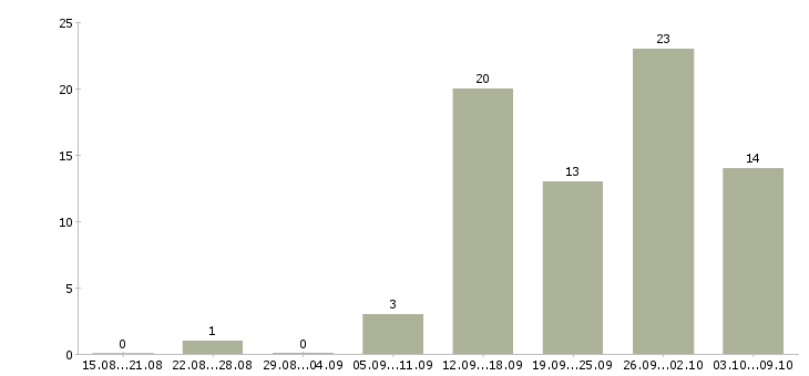 Работа техник склада в Новосибирске - Число вакансий в Новосибирске по специальности техник склада за 2 месяца