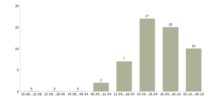 Работа торговый сотрудник в Одинцово - Число вакансий в Одинцово по специальности торговый сотрудник за 2 месяца