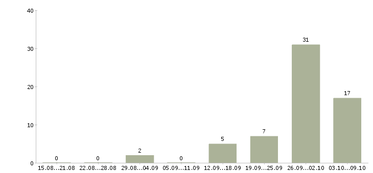 Работа с частичной занятостью в Оренбурге - Число вакансий в Оренбурге по специальности с частичной занятостью за 2 месяца