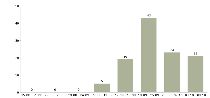 Работа требуется водитель в Оренбурге - Число вакансий в Оренбурге по специальности требуется водитель за 2 месяца