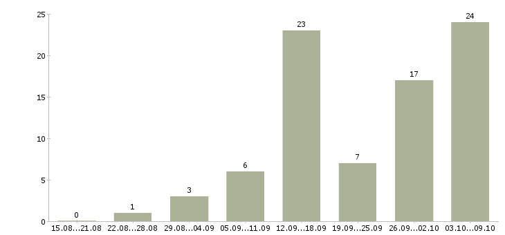 Работа совмещение в Орле - Число вакансий в Орле по специальности совмещение за 2 месяца