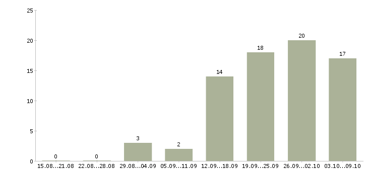 Работа проект менеджер в Пензе - Число вакансий в Пензе по специальности проект менеджер за 2 месяца
