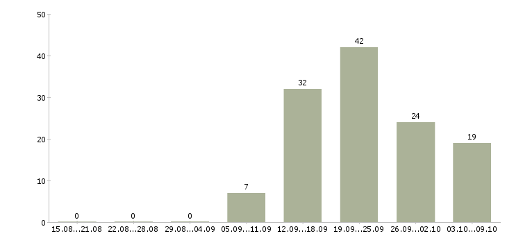 Работа бизнес дома в Перми - Число вакансий в Перми по специальности бизнес дома за 2 месяца