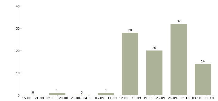Работа заработок в Перми - Число вакансий в Перми по специальности заработок за 2 месяца