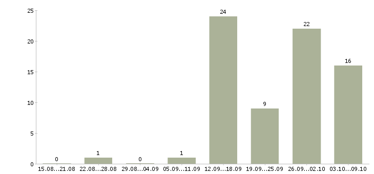 Работа мамам в Перми - Число вакансий в Перми по специальности мамам за 2 месяца