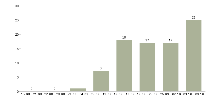 Работа размещение объявлений в Перми - Число вакансий в Перми по специальности размещение объявлений за 2 месяца