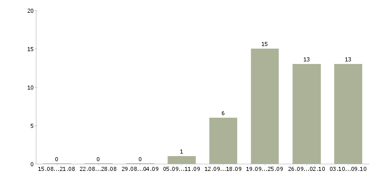 Работа водитель категория в Рязани - Число вакансий в Рязани по специальности водитель категория за 2 месяца
