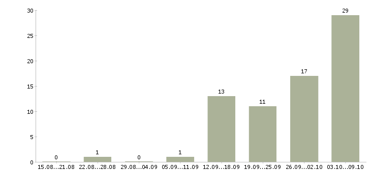 Работа в интернете есть в Саратове - Число вакансий в Саратове по специальности в интернете есть за 2 месяца