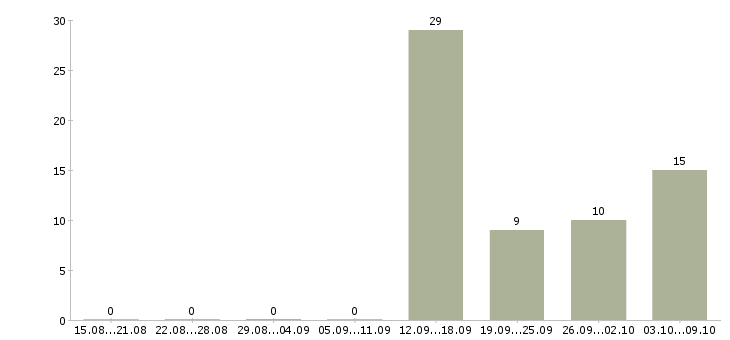 Работа бизнес в интернете в Смоленске - Число вакансий в Смоленске по специальности бизнес в интернете за 2 месяца