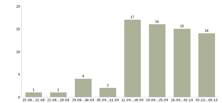 Работа менеджер подбора в Сургуте - Число вакансий в Сургуте по специальности менеджер подбора за 2 месяца