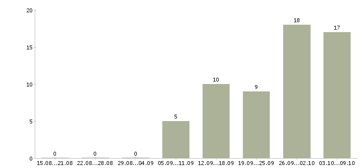 Работа монтажники в Твери - Число вакансий в Твери по специальности монтажники за 2 месяца