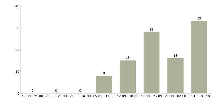 Работа водитель автомобилей в Туле - Число вакансий в Туле по специальности водитель автомобилей за 2 месяца