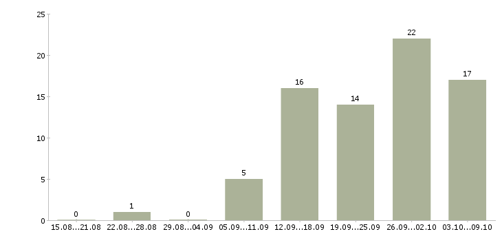 Работа на дому на компьютере в Тюмени - Число вакансий в Тюмени по специальности на дому на компьютере за 2 месяца