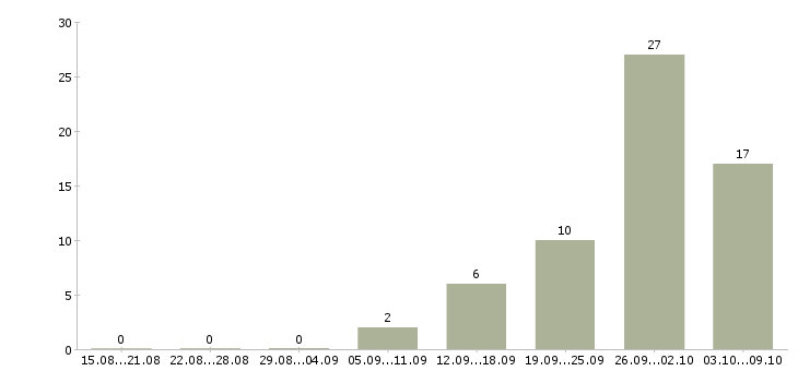 Работа упаковка в Тюмени - Число вакансий в Тюмени по специальности упаковка за 2 месяца