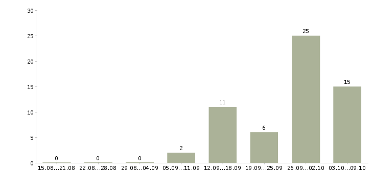 Работа косметик в Ульяновске - Число вакансий в Ульяновске по специальности косметик за 2 месяца