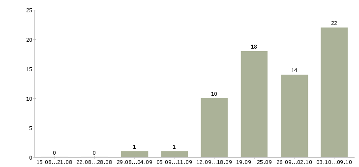 Работа монтажники в Ульяновске - Число вакансий в Ульяновске по специальности монтажники за 2 месяца