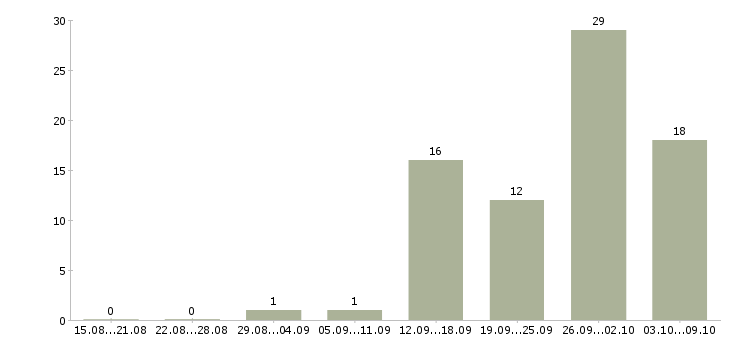 Работа с частичной занятостью в Уфе - Число вакансий в Уфе по специальности с частичной занятостью за 2 месяца