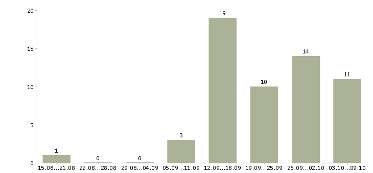 Работа в свободное время в Хабаровске - Число вакансий в Хабаровске по специальности в свободное время за 2 месяца