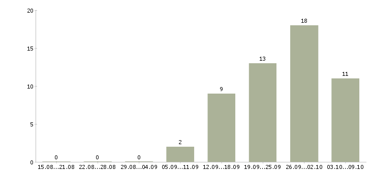 Работа водитель категория в с в Хабаровске - Число вакансий в Хабаровске по специальности водитель категория в с за 2 месяца