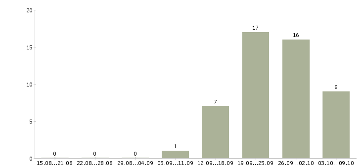 Работа кассир магазина в Хабаровске - Число вакансий в Хабаровске по специальности кассир магазина за 2 месяца