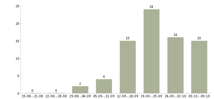 Работа продавец консультант 2 2 в Чебоксарах - Число вакансий в Чебоксарах по специальности продавец консультант 2 2 за 2 месяца