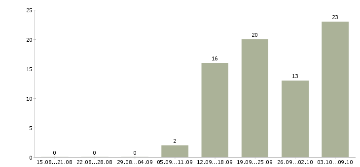 Работа сотрудник в отдел в Чебоксарах - Число вакансий в Чебоксарах по специальности сотрудник в отдел за 2 месяца