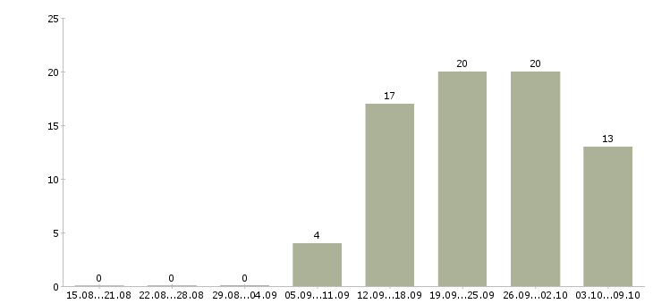 Работа менеджер для работы с клиентами в Чите - Число вакансий в Чите по специальности менеджер для работы с клиентами за 2 месяца